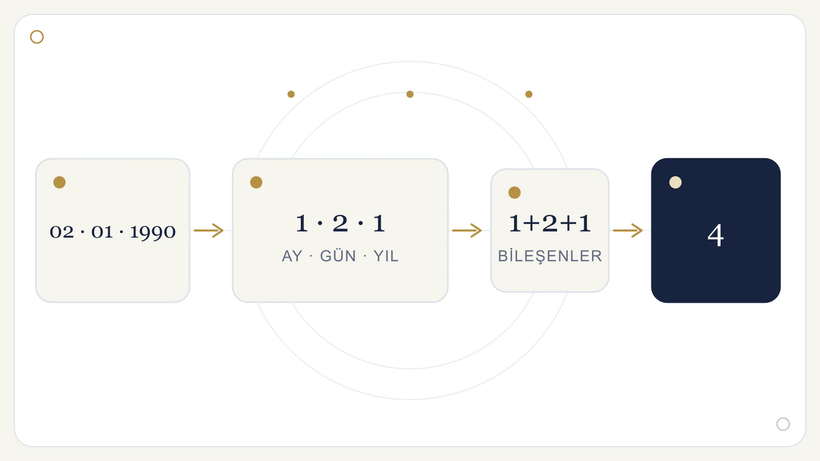 Flow showing 2 January 1990 reduced as separate month, day, and year components of 1, 2, and 1, then combined to produce life-path number 4.